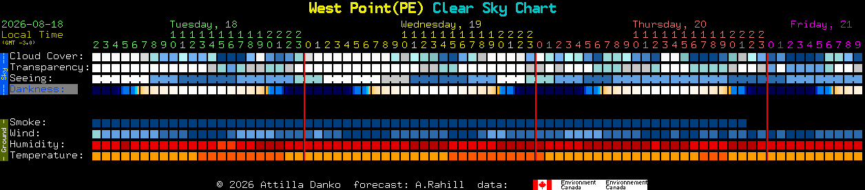 Current forecast for West Point(PE) Clear Sky Chart