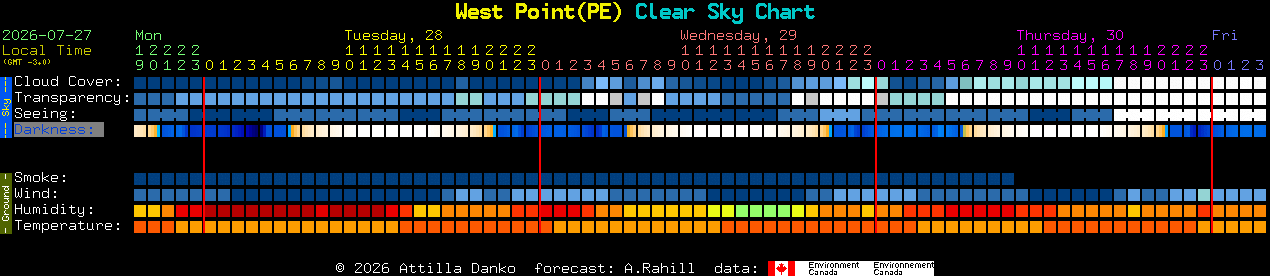 Current forecast for West Point(PE) Clear Sky Chart