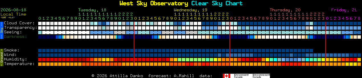 Current forecast for West Sky Observatory Clear Sky Chart