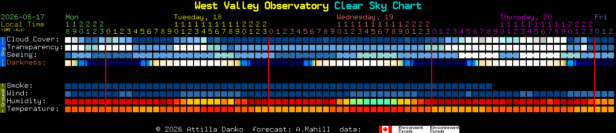 Current forecast for West Valley Observatory Clear Sky Chart