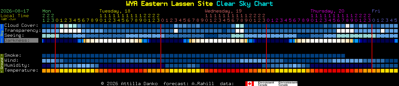 Current forecast for WYA Eastern Lassen Site Clear Sky Chart