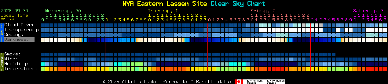 Current forecast for WYA Eastern Lassen Site Clear Sky Chart