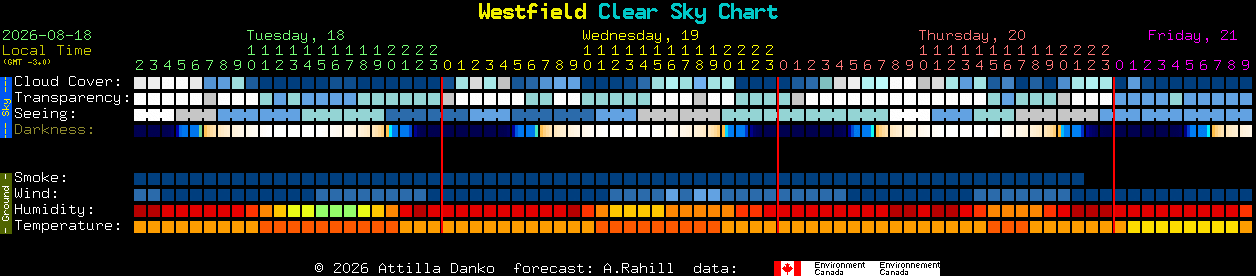 Current forecast for Westfield Clear Sky Chart