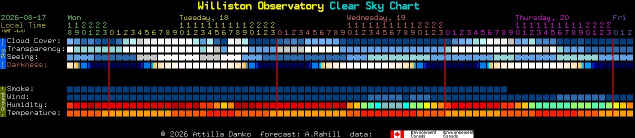Current forecast for Williston Observatory Clear Sky Chart