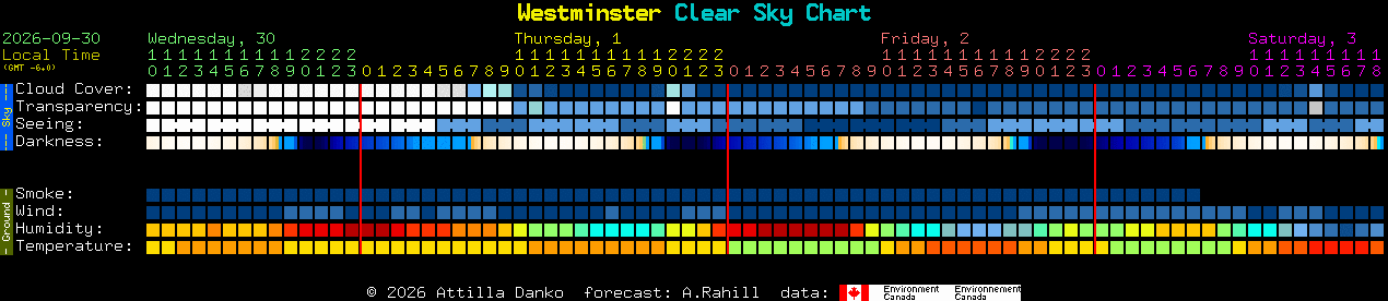 Current forecast for Westminster Clear Sky Chart
