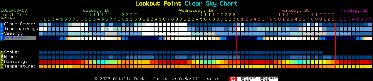 Current forecast for Lookout Point Clear Sky Chart