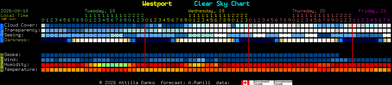 Current forecast for Westport Clear Sky Chart