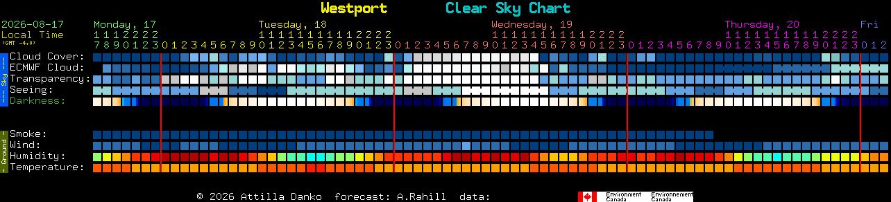 Current forecast for Westport Clear Sky Chart