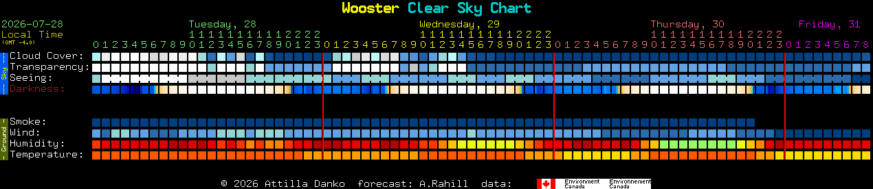 Current forecast for Wooster Clear Sky Chart