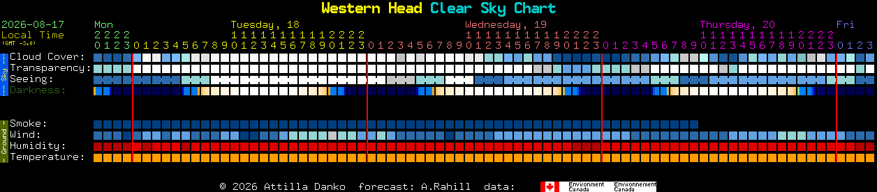 Current forecast for Western Head Clear Sky Chart