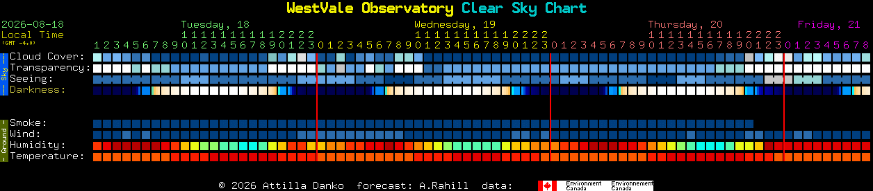 Current forecast for WestVale Observatory Clear Sky Chart