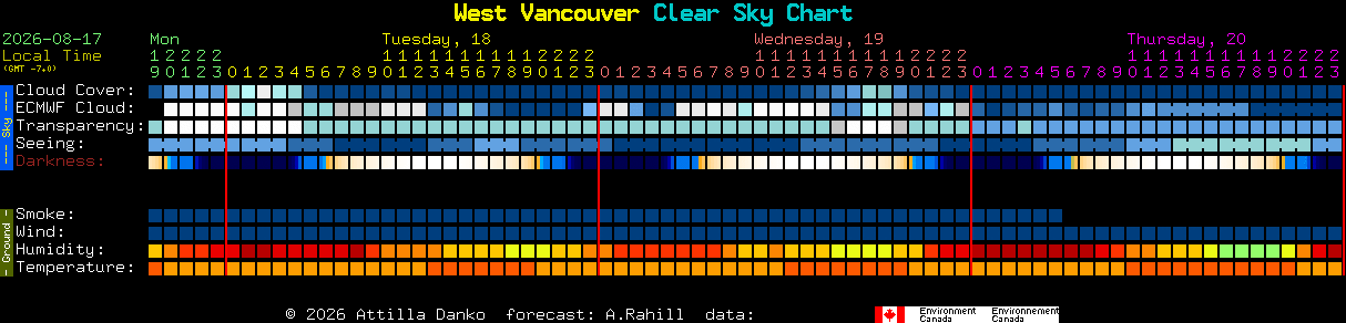 Current forecast for West Vancouver Clear Sky Chart