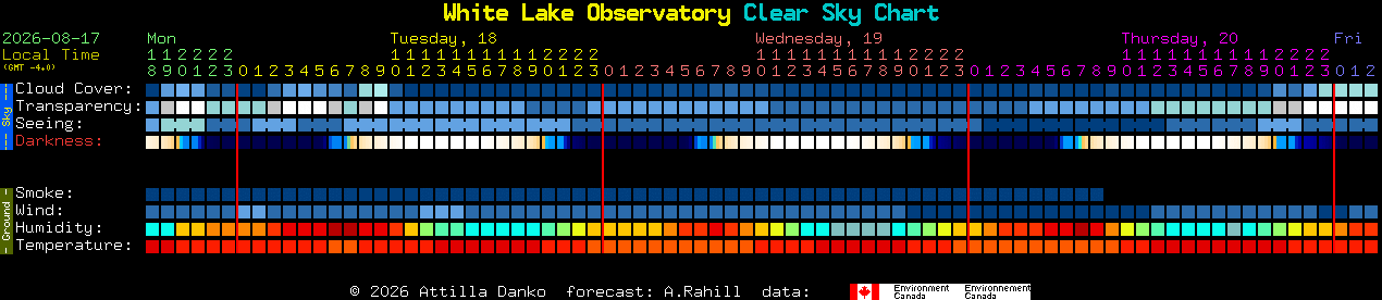 Current forecast for White Lake Observatory Clear Sky Chart