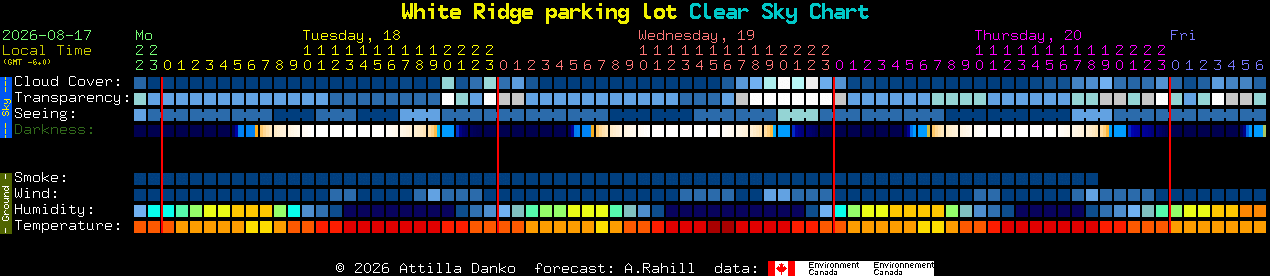 Current forecast for White Ridge parking lot Clear Sky Chart
