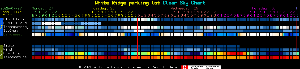 Current forecast for White Ridge parking lot Clear Sky Chart