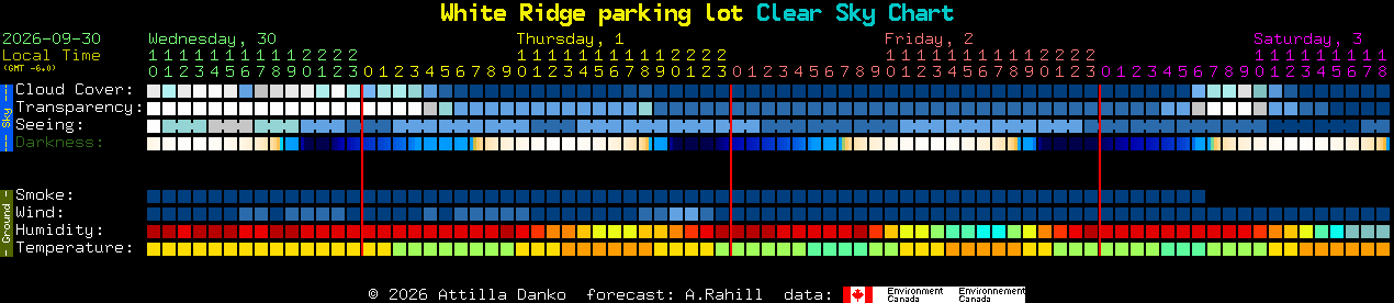 Current forecast for White Ridge parking lot Clear Sky Chart