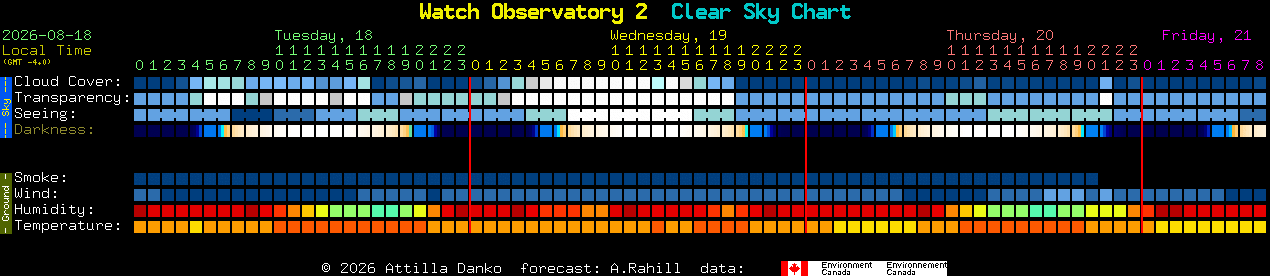Current forecast for Watch Observatory 2 Clear Sky Chart
