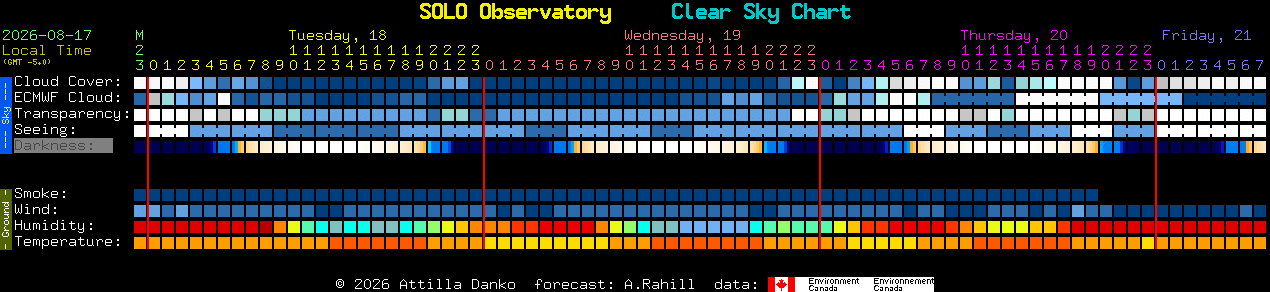 Current forecast for SOLO Observatory Clear Sky Chart