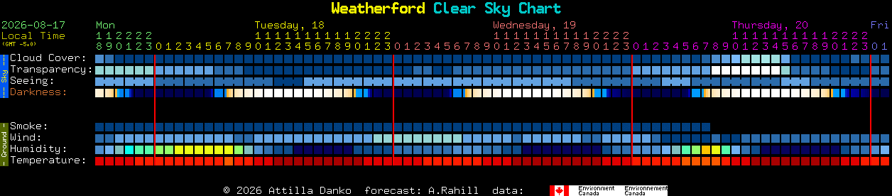 Current forecast for Weatherford Clear Sky Chart