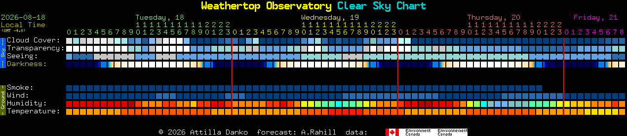 Current forecast for Weathertop Observatory Clear Sky Chart
