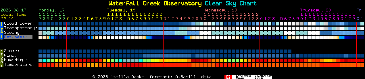 Current forecast for Waterfall Creek Observatory Clear Sky Chart