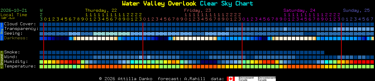 Current forecast for Water Valley Overlook Clear Sky Chart