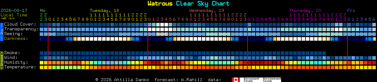 Current forecast for Watrous Clear Sky Chart