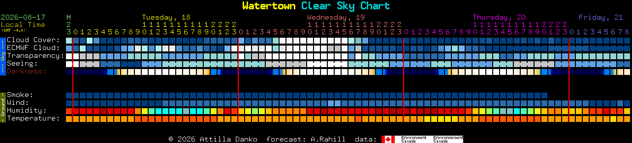 Current forecast for Watertown Clear Sky Chart