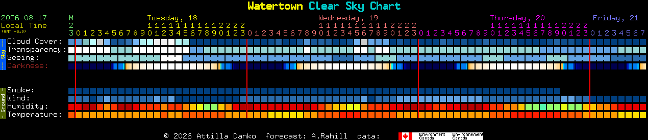 Current forecast for Watertown Clear Sky Chart