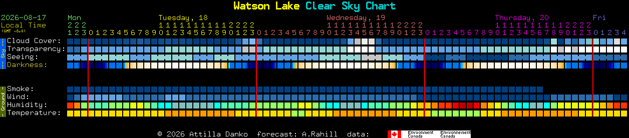 Current forecast for Watson Lake Clear Sky Chart