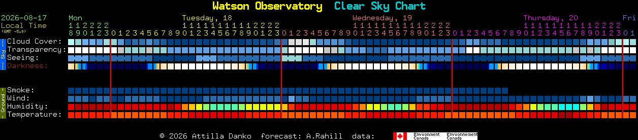 Current forecast for Watson Observatory Clear Sky Chart