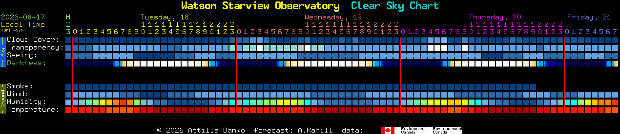Current forecast for Watson Starview Observatory Clear Sky Chart