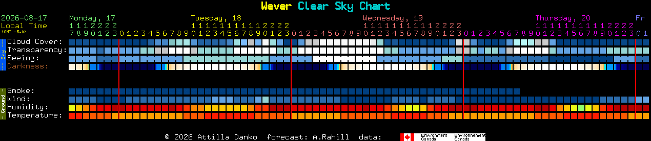 Current forecast for Wever Clear Sky Chart