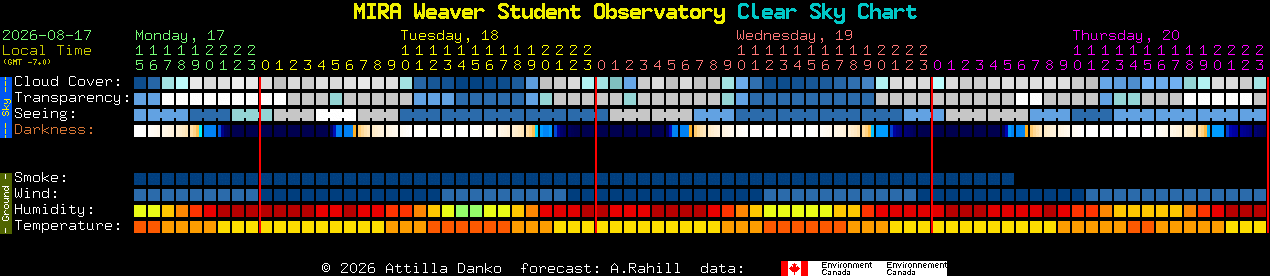 Current forecast for MIRA Weaver Student Observatory Clear Sky Chart
