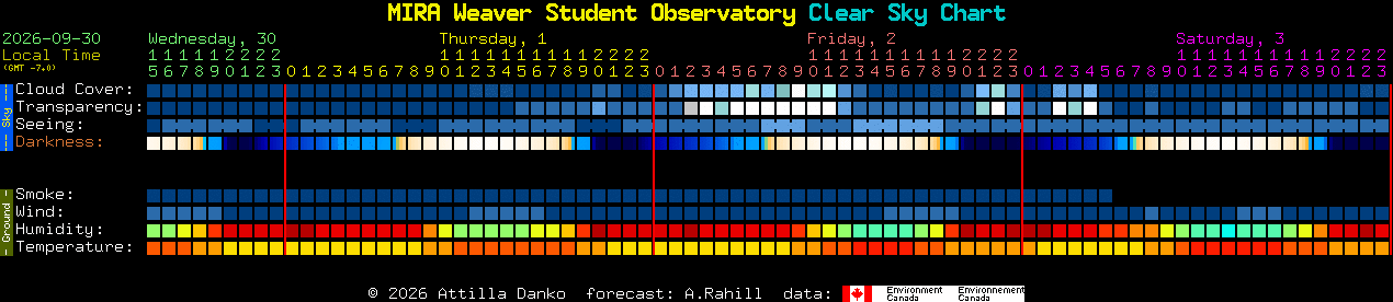 Current forecast for MIRA Weaver Student Observatory Clear Sky Chart