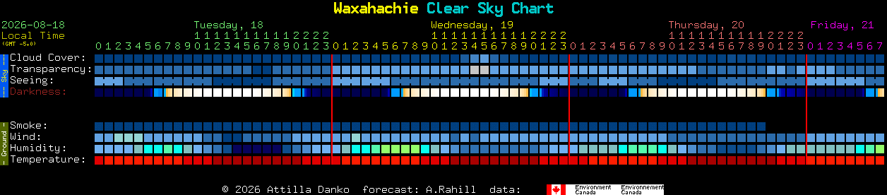 Current forecast for Waxahachie Clear Sky Chart