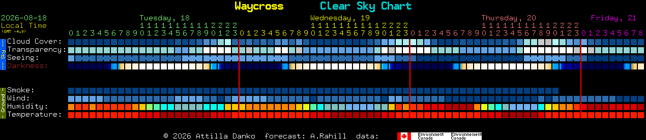Current forecast for Waycross Clear Sky Chart