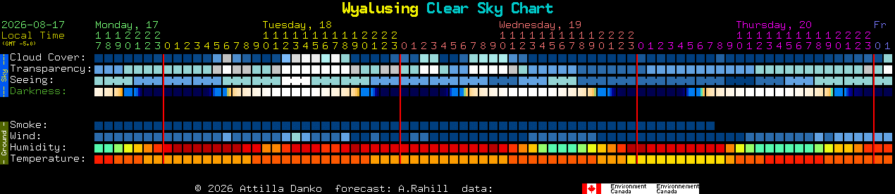 Current forecast for Wyalusing Clear Sky Chart