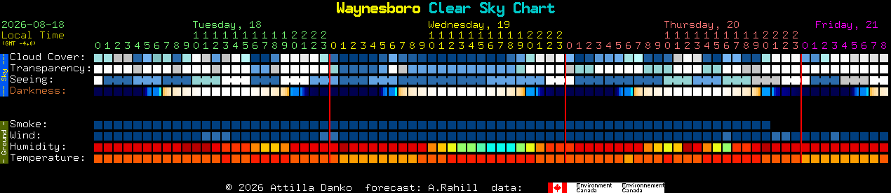 Current forecast for Waynesboro Clear Sky Chart