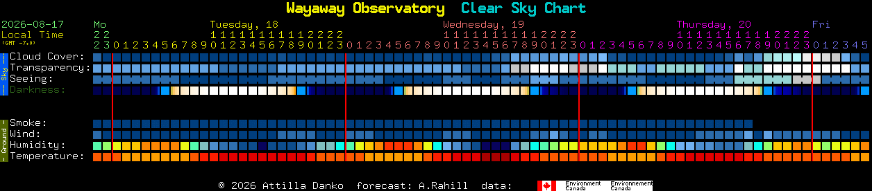 Current forecast for Wayaway Observatory Clear Sky Chart