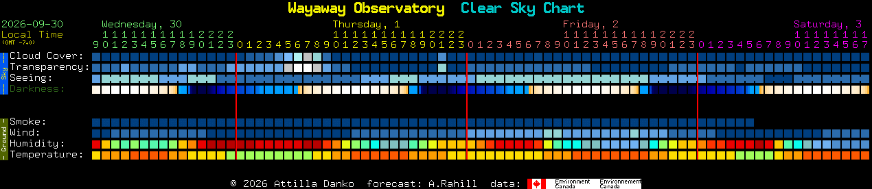 Current forecast for Wayaway Observatory Clear Sky Chart