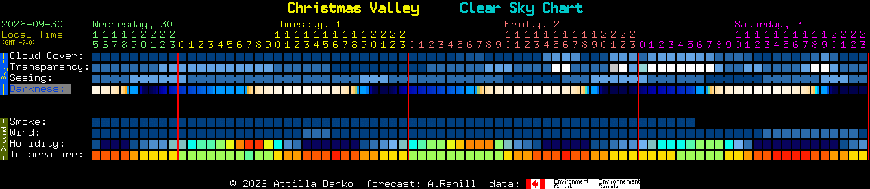 Current forecast for Christmas Valley Clear Sky Chart