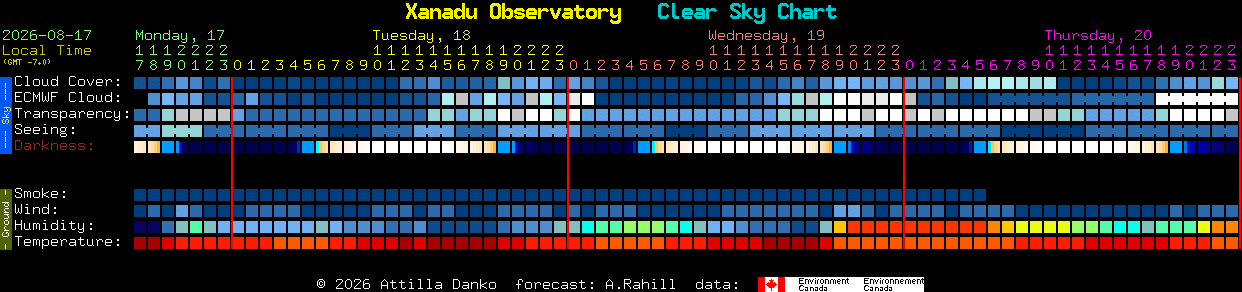 Current forecast for Xanadu Observatory Clear Sky Chart