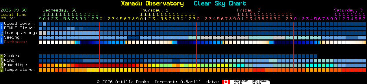 Current forecast for Xanadu Observatory Clear Sky Chart