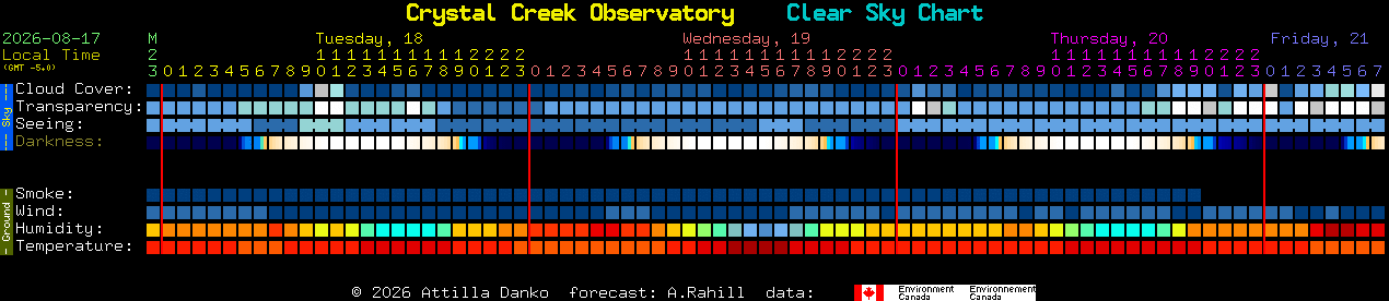 Current forecast for Crystal Creek Observatory Clear Sky Chart