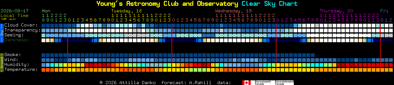 Current forecast for Young's Astronomy Club and Observatory Clear Sky Chart