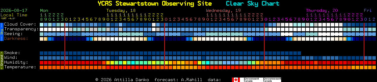 Current forecast for YCAS Stewartstown Observing Site Clear Sky Chart