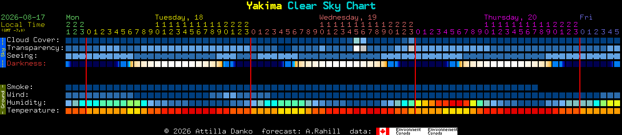 Current forecast for Yakima Clear Sky Chart