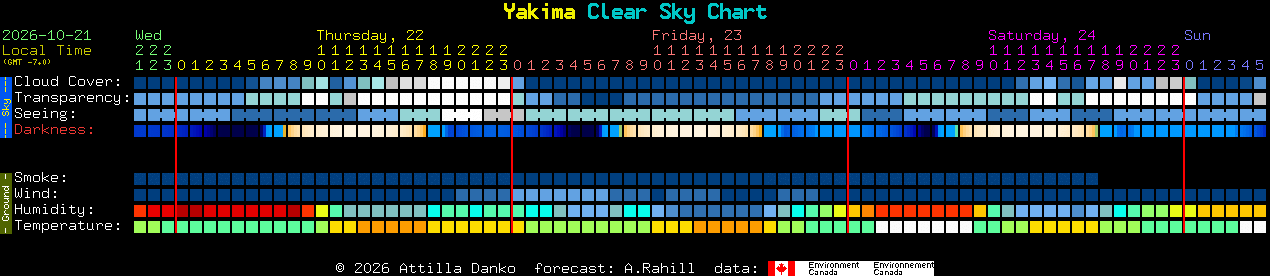 Current forecast for Yakima Clear Sky Chart