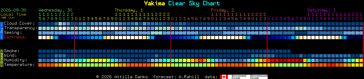 Current forecast for Yakima Clear Sky Chart